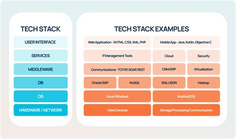 A Guide To Choose The Right Tech Stack For Your Web Application Techmobius