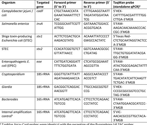 TaqMan qPCR assays used for detection by standard qPCR and custom... | Download Scientific Diagram