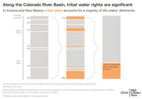 Les Tribus Du Bassin Du Fleuve Colorado Se Battent Pour Leur Eau Les