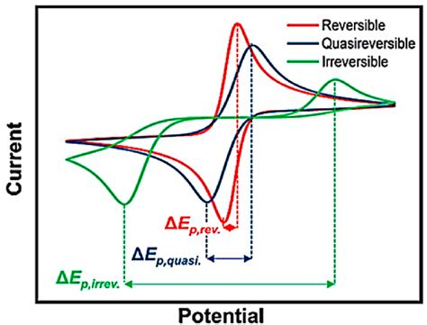 Schematic Illustration Of Reversibility By Cv E P Rev N Mv E