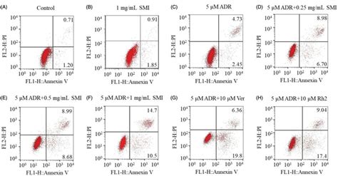 Flow Cytometric Analysis Of Adr Induced Apoptosis Of Mcf 7adr Cells Download Scientific