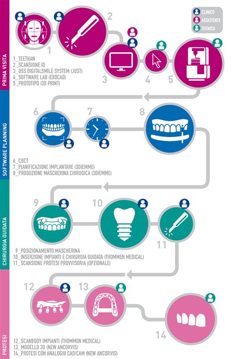 Full Digital Implant Workflow Levoluzione Della Pratica Dental Trey