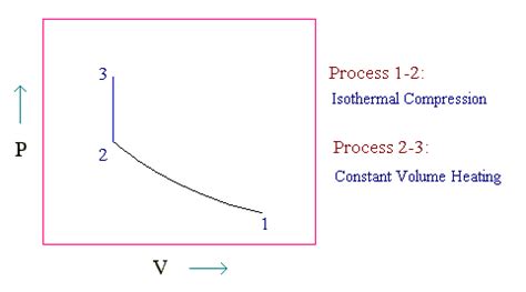 Isothermal - Isochoric Process