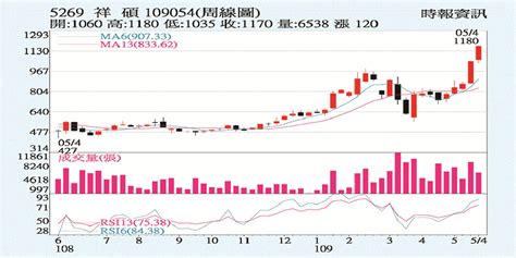 祥碩 超微新單挹注 證券 工商時報