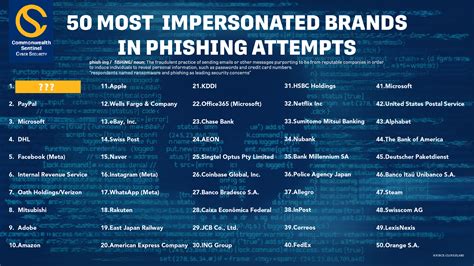 Top 50 Most Impersonated Brands In Phishing And How To Protect Yourself