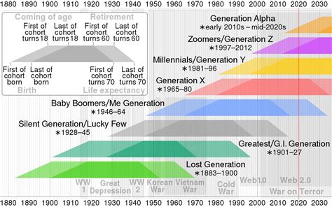 TIL The generation before baby boomers was called the Silent Generation. Coined due to the Great ...