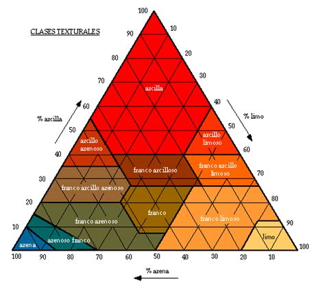 Edafologia Lecci N Textura Del Suelo