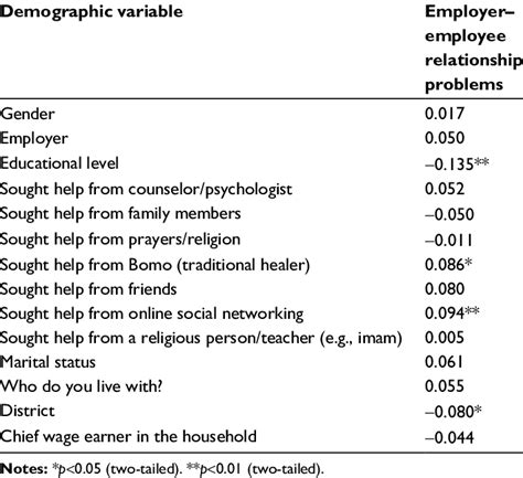 Relationship Between Sociodemographic Variables And Employer Employee Download Table