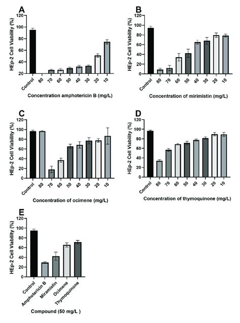 MTT Cytotoxicity Assay With Varying Concentrations Of Each Respective