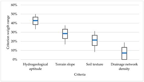 Water Free Full Text Application Of A Gis Multi Criteria Decision Analysis For The