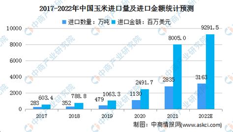 2022年中国玉米行业市场现状及发展前景预测分析（图） 中商情报网