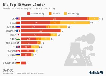 Statistiken Zur Kernenergie Statista