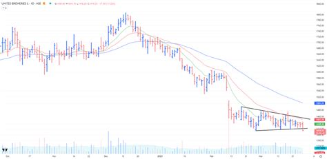 The Chartist On Twitter Ubl Just A Matter Of Time Before We See