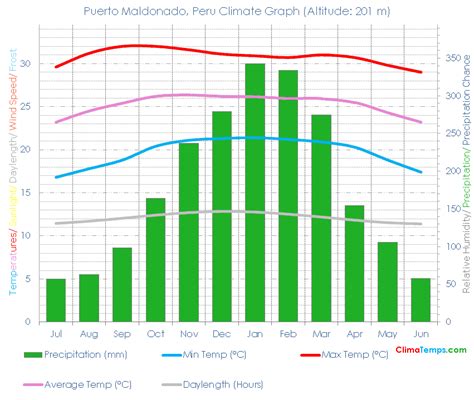 Puerto Maldonado Climate Puerto Maldonado Temperatures Puerto Maldonado ...