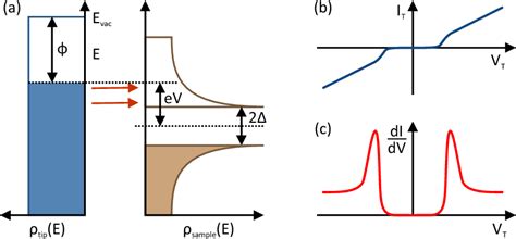 STM STS On Superconducting Multilayers By Vivien Enenkel Semantic