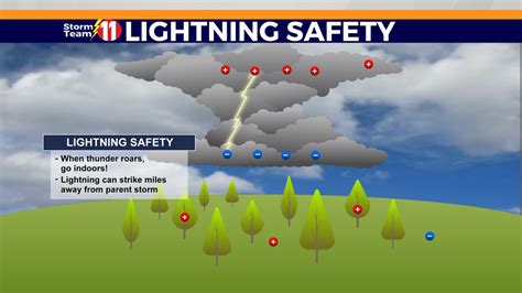 Severe Weather Awareness Week Lightning Safety Tips For Newsfinale