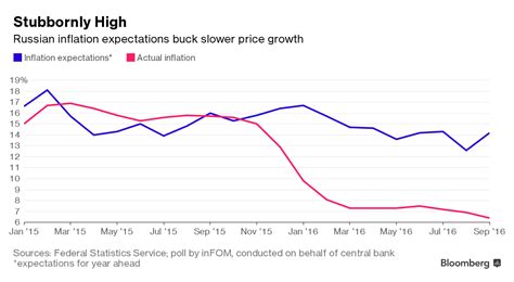 Russian inflation hews to central bank view as slowdown persists | Insights | Bloomberg ...