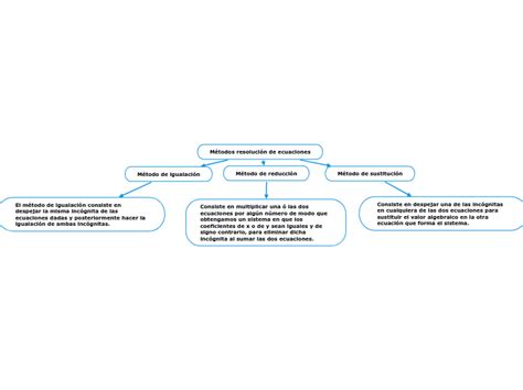 Métodos resolución de ecuacione Mindmap Voorbeeld