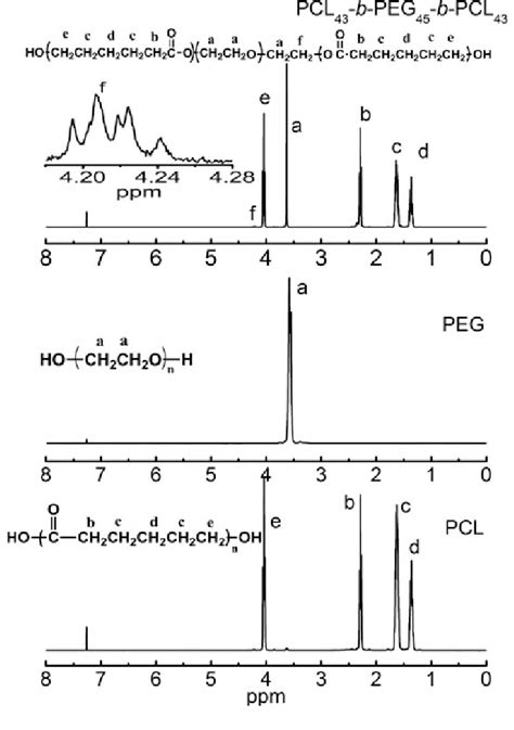 1 H Nmr Spectra Of Pcl B Peg B Pcl Peg And Pcl In Cdcl 3 Download