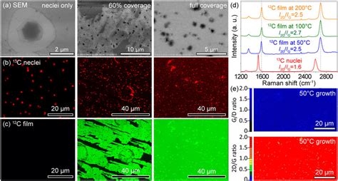 Raman Spectroscopy Of Low Temperature Grown Graphene A Sem Download Scientific Diagram