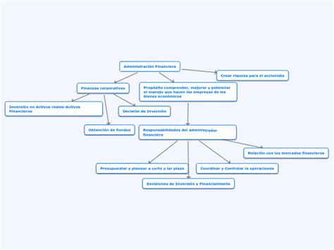 Administraci N Financiera Mind Map