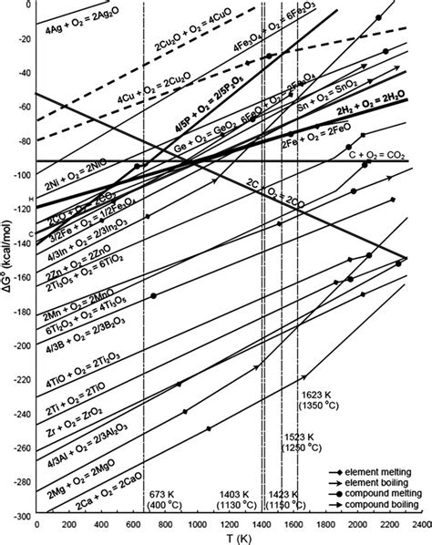 Schematic Of The Ellingham Diagram For Investigated Oxides [33 34] Note Download Scientific