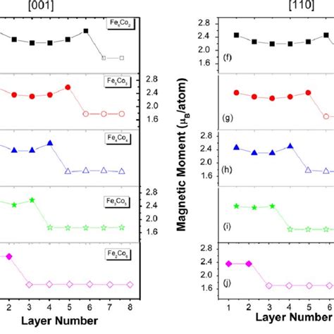 The Layer Resolved Spin Magnetic Moments Of Fe And Co Atoms In The Fe 2