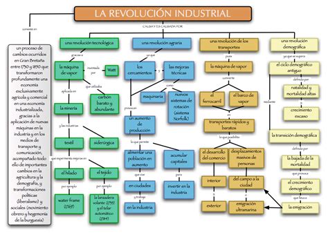 Territorio De La Historia Ii Mapa Conceptual Revolución Industrial