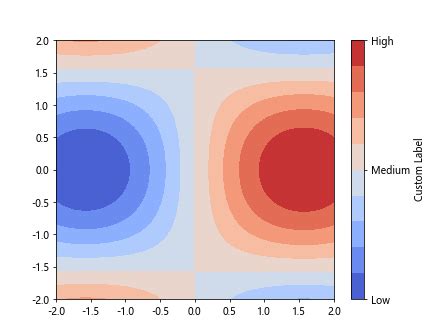 Contour Colorbar - Matplotlib Color