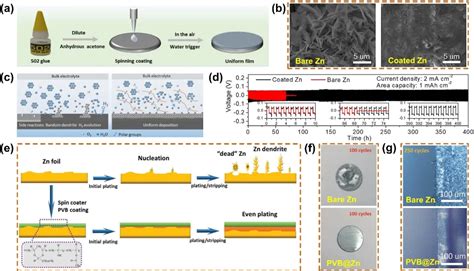 Nml综述 高性能锌金属负极的界面工程策略 Nano Micro Letters