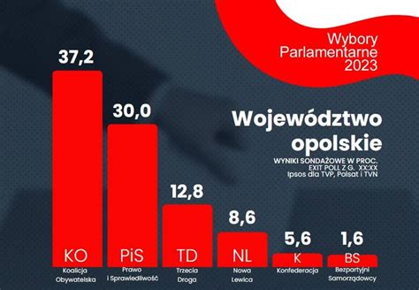 Oto Sondażowe Wyniki Wyborów Parlamentarnych 2023 Do Sejmu W Województwie Opolskim Kluczbork