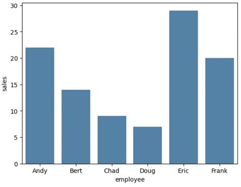 How To Set The Color Of Bars In A Seaborn Barplot