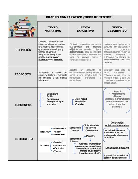 Cuadro comparativo tipos de textos Cuadro comparativo Formas básicas