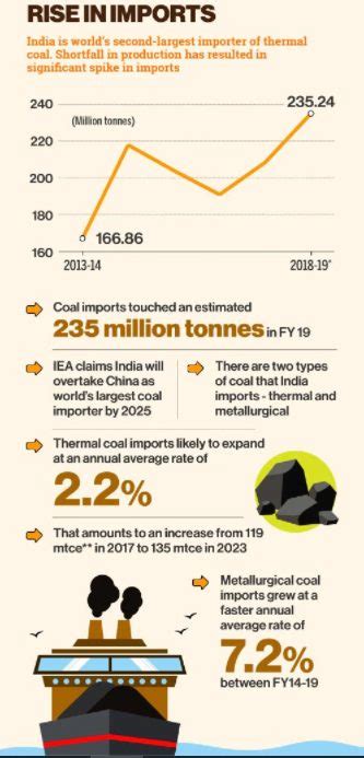 Burning Issue Indias Coal Crisis Civilsdaily