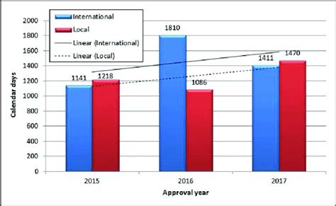 Median Approval Timelines For New Active Substances For Local And