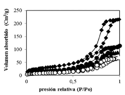 Isotermas De Adsorci N Desorci N De N De Los Precursores Catal Ticos