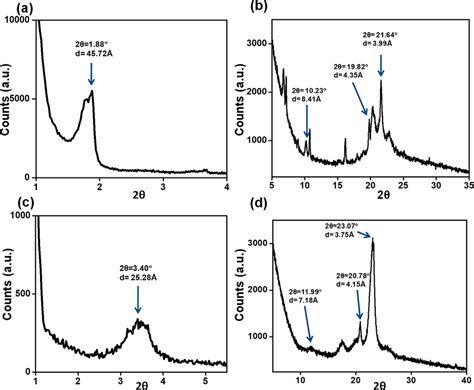 A Low And B Wide Angle X Ray Diffraction Pattern Of Xerogel