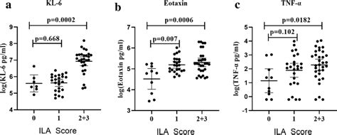 Relationship Between Serum Levels Of Cytokines And The Severity Of Ild Download Scientific