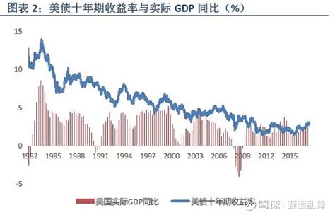 美国十年期国债收益率 全球利率锚 在阅读华尔街日报和金融史书籍的时候时常遇到美国十年期国债收益率这个指标，一知半解挺久了，今天先简单认识