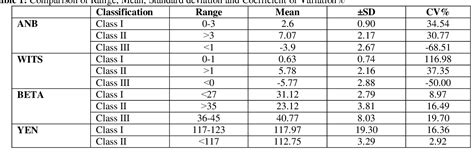 Table 1 From Comparison Of Divesified Angles For Evaluation Of Sagittal Skeletal Discrepancy In