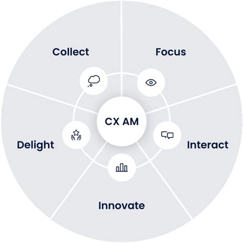 Introducing Cx Action Management