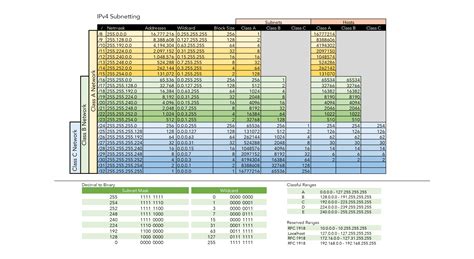 IPv4 Subnetting Chart