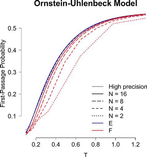 Figure From Fast Solutions For The First Passage Distribution Of