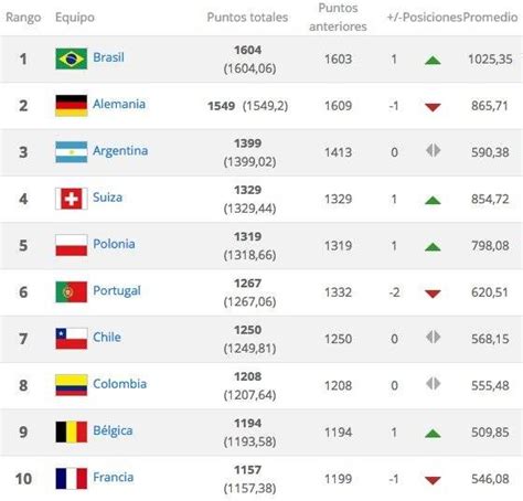 ¿posición De La Selección Colombia En El Ranking Fifa De Agosto De 2017 Mundial Rusia 2018