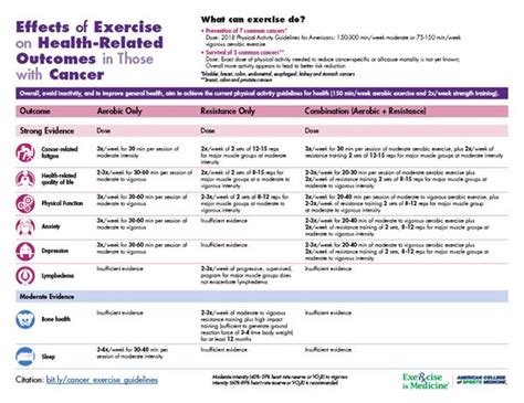 Setting Exercise Prescription Cancer Exercise Toolkit