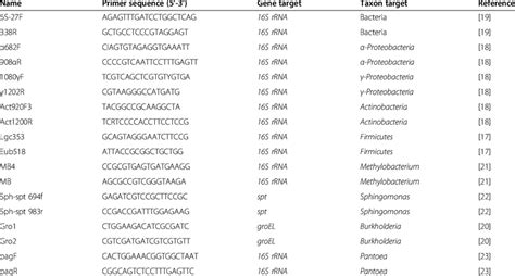 Nucleotide Sequences And Specificity Of Primers Employed In The Present