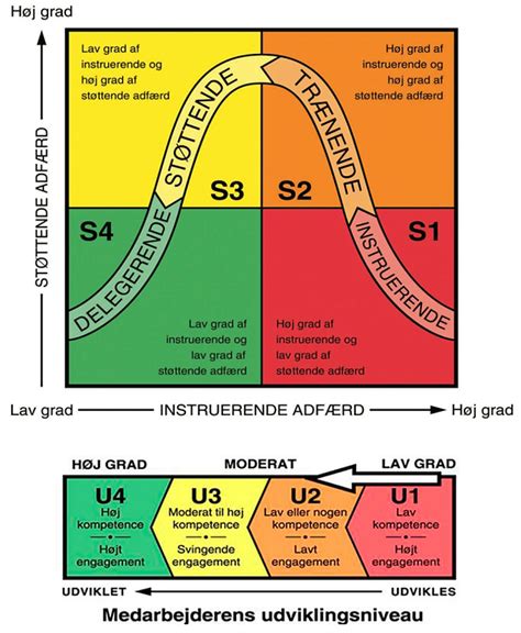 Situationsbestemt Ledelse L B Ledelse