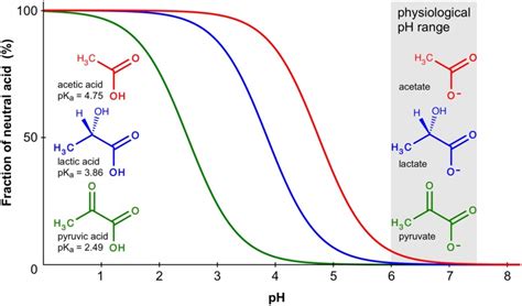 Chemical protonation equilibrium of weak monoacids. The curves indicate ...