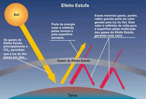 Aquecimento Global Causas Efeitos E Consequ Ncias Resumo