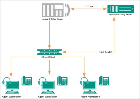 Avaya Ip Office